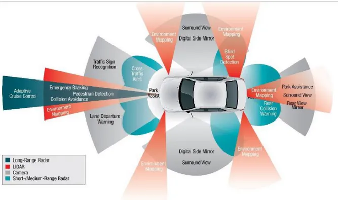 Gambar 1. Sub-sistem yang mendukung mobil otonom 