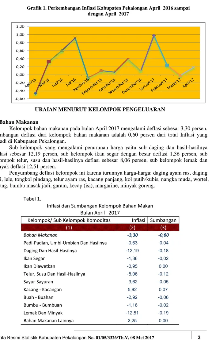 Grafik 1. Perkembangan Inflasi Kabupaten Pekalongan April  2016 sampai  dengan April  2017 