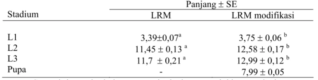 Tabel 2.    Panjang  larva   dan   pupa   (mm)   yang   dipelihara   pada   media  LRM dan   LRM modifikasi