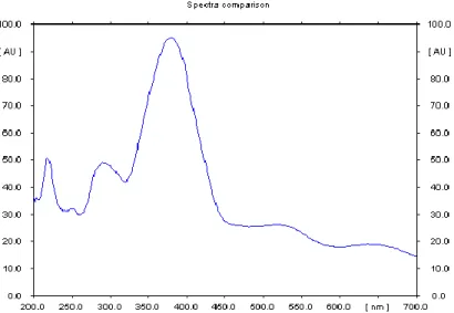 Gambar 1. Spektra standard Inulin pada panjang gelombang 200 – 700 nm 