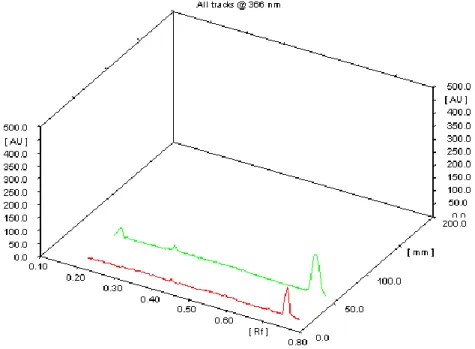 Gambar  3.  Profil  kromatogram  standart  Inulin  dan  sampel  buah  Pisang  pada  λ  =  366 nm 