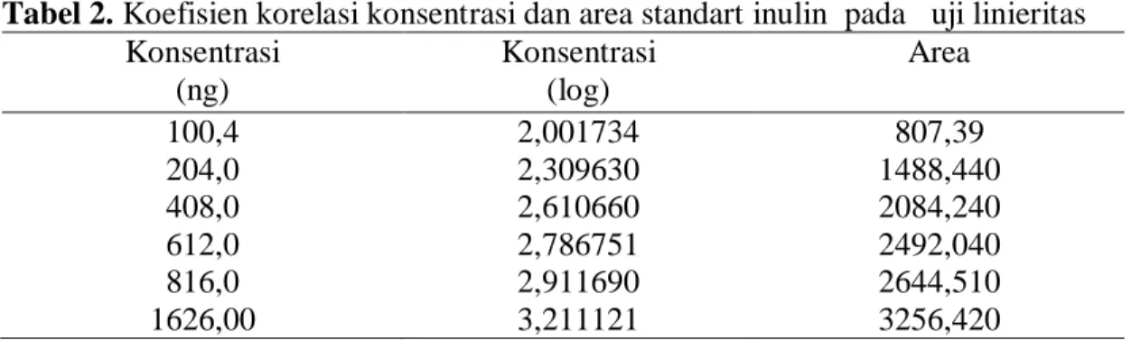 Tabel 2. Koefisien korelasi konsentrasi dan area standart inulin  pada   uji linieritas  Konsentrasi  (ng)  Konsentrasi  (log)  Area  100,4  204,0  408,0  612,0  816,0  1626,00  2,001734 2,309630 2,610660 2,786751 2,911690 3,211121  807,39  1488,440 2084,2