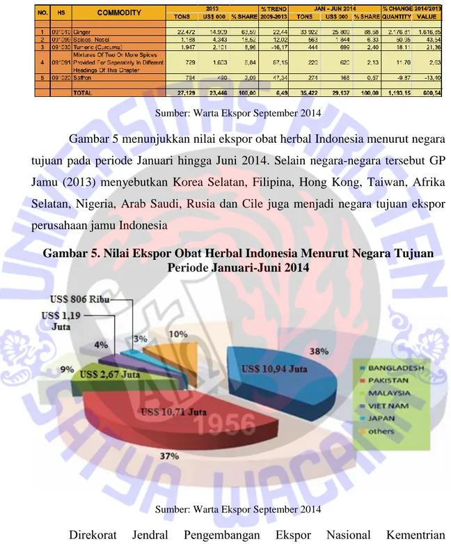 Tabel 4. Produk Utama Ekspor Obat Herbal Indonesia