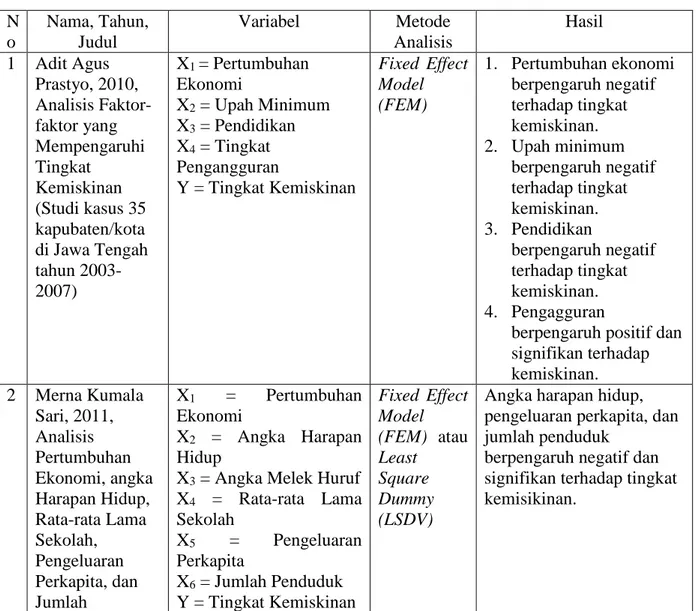 Tabel 2.1  Penelitian Terdahulu  N o  Nama, Tahun, Judul  Variabel  Metode  Analisis  Hasil  1  Adit Agus  Prastyo, 2010,  Analisis  Faktor-faktor yang  Mempengaruhi  Tingkat  Kemiskinan  (Studi kasus 35  kapubaten/kota  di Jawa Tengah  tahun  2003-2007)  