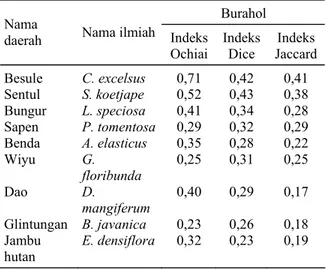 Tabel 6.  Indeks asosiasi burahol dengan 10 jenis pohon lain. 
