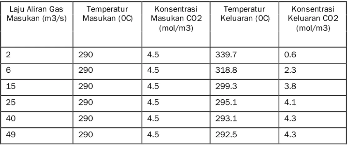 Tabel 1 Pengaruh pengubahan laju aliran gas masukan  Laju Aliran Gas 