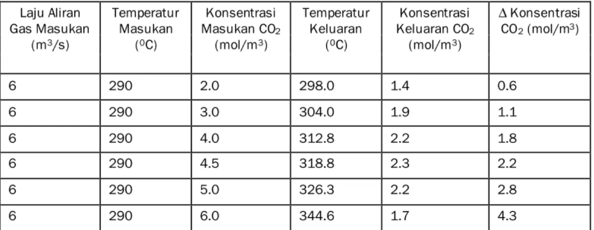 Tabel 2 Pengaruh pengubahan konsentrasi CO 2  masukan  Laju Aliran  Gas Masukan  (m 3 /s)  Temperatur Masukan (0C)  Konsentrasi Masukan CO 2(mol/m3)  Temperatur Keluaran (0C)  Konsentrasi Keluaran CO 2(mol/m3)  ∆ Konsentrasi CO2 (mol/m3)  6  290  2.0  298.