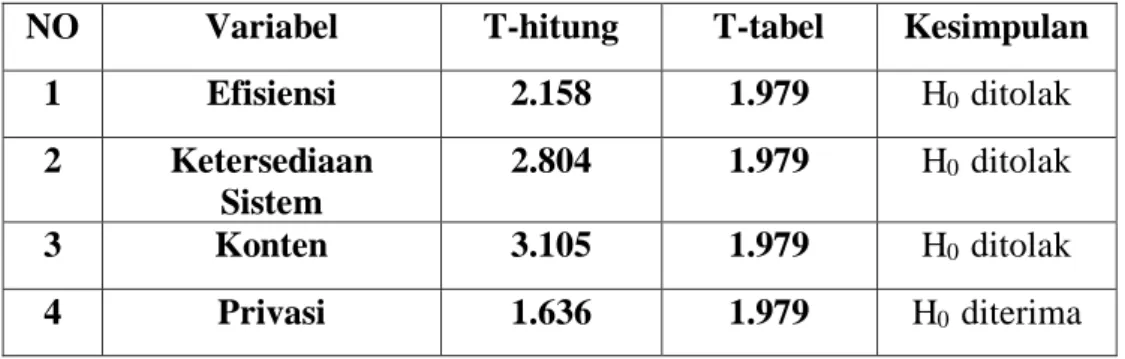 Tabel  6 uji T 