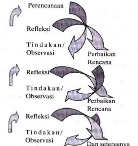 Gambar : Spiral Penelitian Tindakan  Kelas (Hopkins, 1993) dalam buku  (Arikunto 1991:105) 