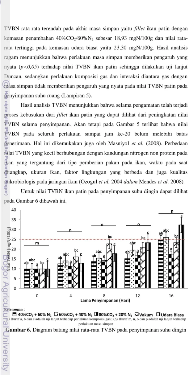 Gambar 6. Diagram batang nilai rata-rata TVBN pada penyimpanan suhu dingin 