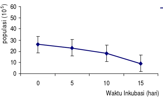 Gambar 8  Populasi Mikrob Pendegradasi Xilan  Selama Waktu Inkubasi 