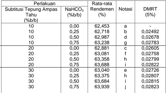Tabel 6. Nilai rata-rata rendemen Tortilla dari perlakuan subtitusi tepung ampas tahu  dan penambahan NaHCO 3    