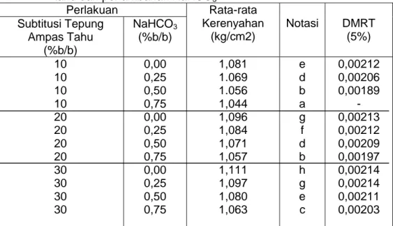 Tabel  8.  Nilai  rata-rata  kerenyahan  Tortilla  dari  perlakuan  subtitusi  tepung  ampas  tahu dan penambahan NaHCO 3    