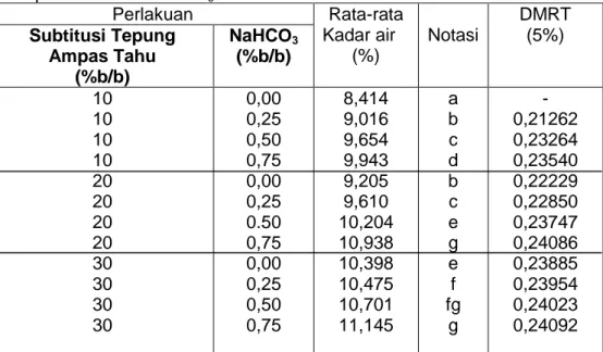 Tabel 2 . Nilai rata-rata kadar air Tortilla dari perlakuan subtitusi tepung ampas tahu  dan penambahan NaHCO 3    