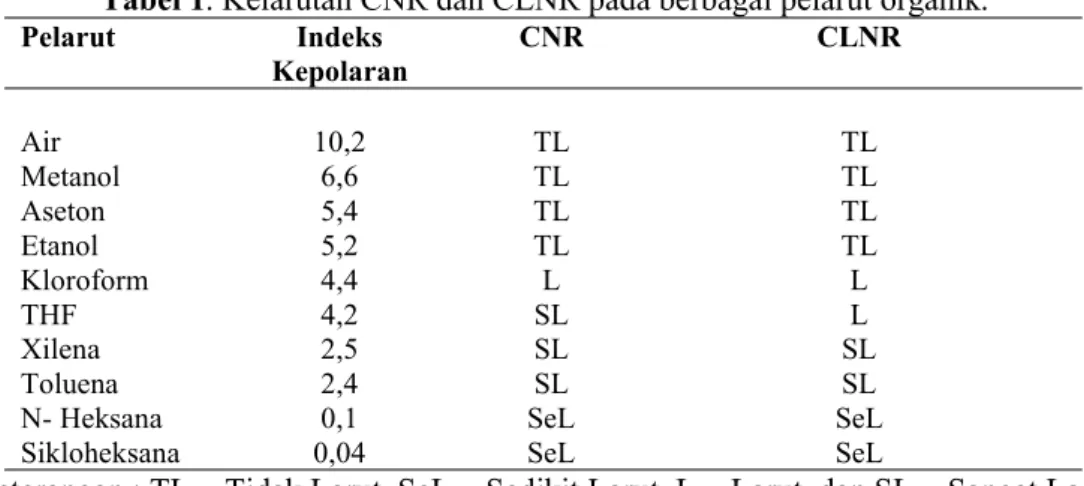 Tabel 1. Kelarutan CNR dan CLNR pada berbagai pelarut organik.