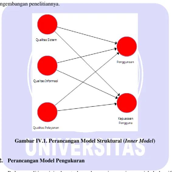 Gambar IV.1. Perancangan Model Struktural (Inner Model) 