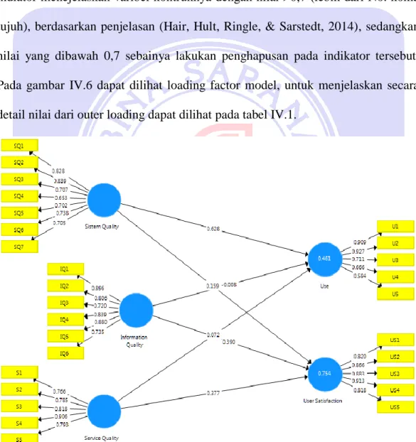 Gambar IV.3. Loading Faktor Model 