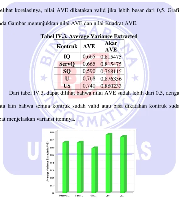 Tabel IV.3. Average Variance Extracted  Kontruk  AVE  Akar 