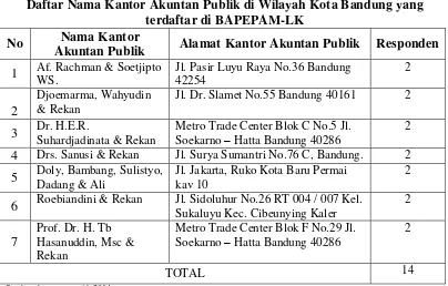 Tabel 3.4 Daftar Nama Kantor Akuntan Publik di Wilayah Kota Bandung yang 