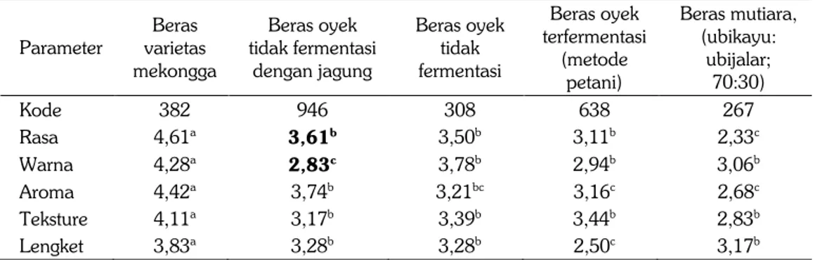 Tabel 4. Hasil uji hedonik produk dan beras setelah dimasak, 2013. 