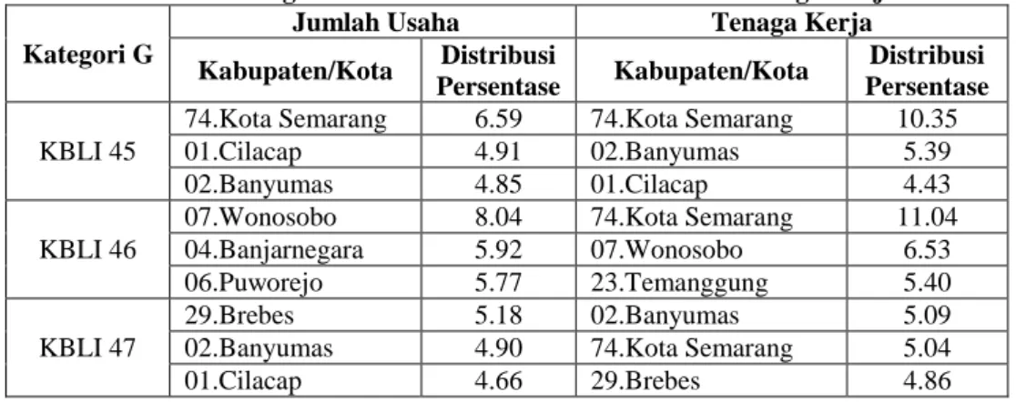 Tabel 5. Peringkat Tiga Besar Kabupaten/Kota Kategori G   Dalam Dua Digit KBLI Menurut Jumlah Usaha Dan Tenaga Kerja Kategori G 