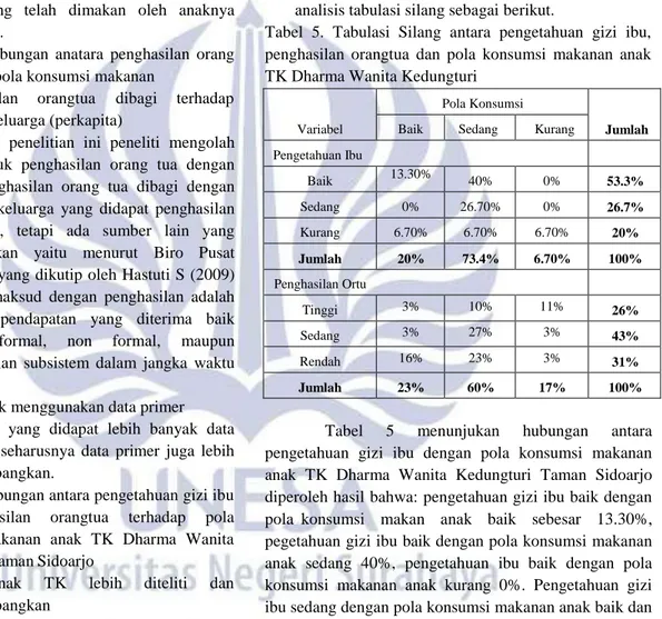 Tabel  5.  Tabulasi  Silang  antara  pengetahuan  gizi  ibu,  penghasilan  orangtua  dan  pola  konsumsi  makanan  anak  TK Dharma Wanita Kedungturi 
