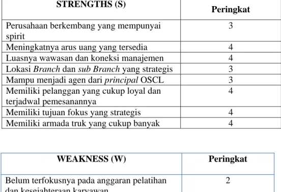 Tabel 3.3 Hasil Penilaian Bobot Dan Respon Faktor Internal  STRENGTHS (S) 