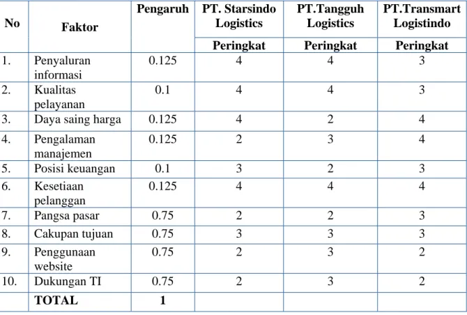Tabel 3.5 Hasil Matrik CPM PT. Starsindo Logistics  No  Faktor  Pengaruh PT. Starsindo Logistics  PT.Tangguh Logistics  PT.TransmartLogistindo  Peringkat Peringkat  Peringkat 1