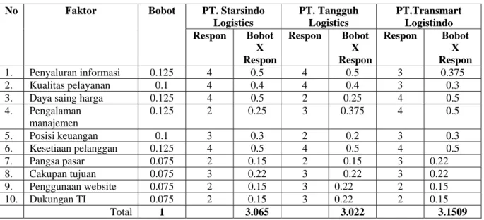 Tabel 3.6 Matriks CPM PT. Starsindo Logistics  