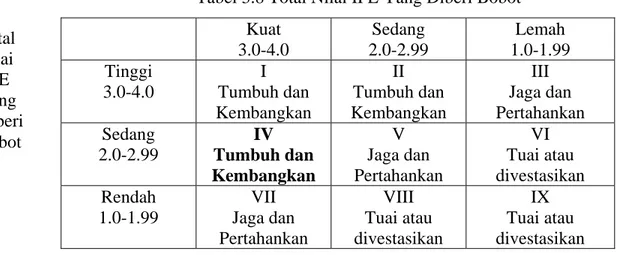 Tabel 3.8 Total Nilai IFE Yang Diberi Bobot   Kuat  3.0-4.0  Sedang  2.0-2.99  Lemah  1.0-1.99  Tinggi  3.0-4.0  I  Tumbuh dan  Kembangkan  II  Tumbuh dan  Kembangkan  III  Jaga dan  Pertahankan  Sedang  2.0-2.99  IV  Tumbuh dan  Kembangkan V  Jaga dan  Pe