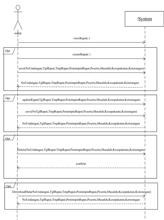 Gambar  4.5 System Sequence Diagram Rapat 