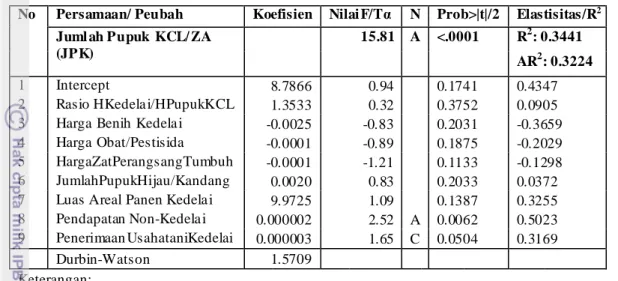 Tabel 59.Hasil Estimasi Model Ekonomi R umahtangga Petani Kedelai   danNilai Elastisitas Pupuk KCL/ZA 