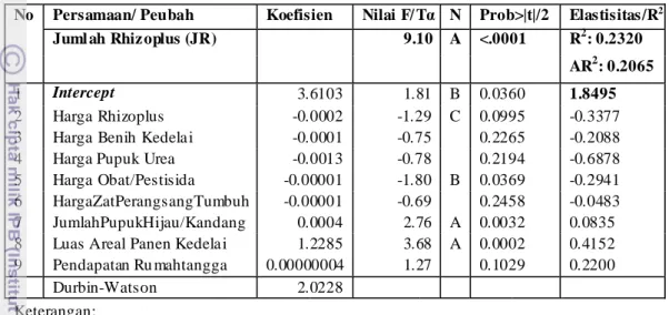 Tabel 62.Hasil Estimasi Model Ekonomi R umahtangga Petani Kedelai   danNilai Elastisitas Rhizoplus