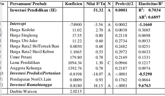 Tabel 71.Hasil Estimasi Model Ekonomi R umahtangga Petani Kedelai  dan  Nilai Elastisitas Inve stas i Pendidikan 