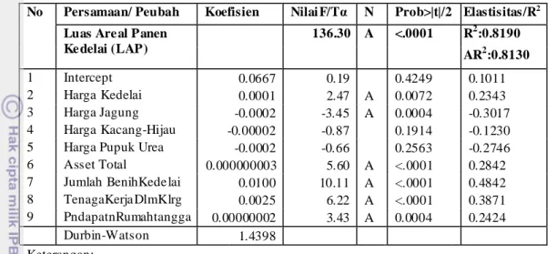 Tabel 54. Hasil Estimasi Model Ekonomi Rumahtangga Petani Kedelai  dan Nilai ElastisitasLuas Areal Panen Kedelai 