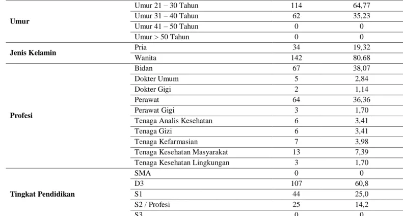 Tabel 2. Distribusi Responden Menurut Pengetahuan, Sikap, Tindakan dan Pengelolaan Limbah Medis Padat  Puskesmas (n=176) 