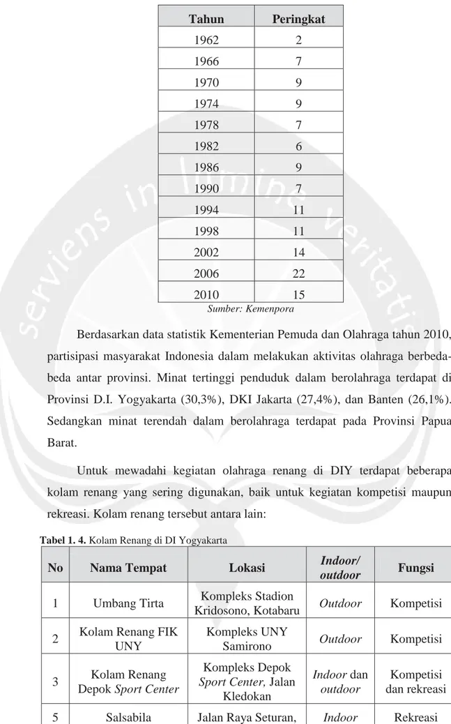 Tabel 1. 4. Kolam Renang di DI Yogyakarta 
