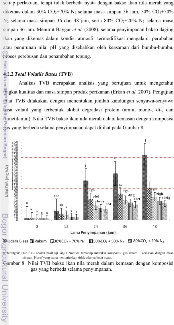 Gambar 8  Nilai TVB bakso ikan nila merah dalam kemasan dengan komposisi  gas yang berbeda selama penyimpanan