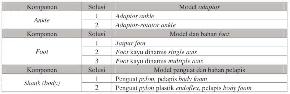 Tabel 3  Solusi pengembangan prothese bawah lutut (lanjutan) 