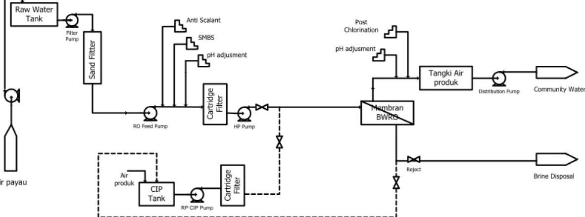 Gambar 2. Skema proses desalinasi RO 