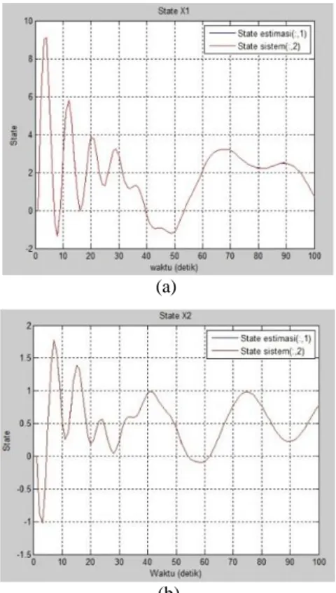 Gambar 7 Simulink pengujian perbandingan respon robust  fuzzy dan LQR terhadap model linier 
