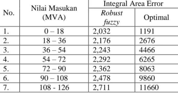 Tabel 6 Perbandingan nilai IAE antara robust fuzzy dan  optimal untuk sistem linier pada keluaran Delta V 