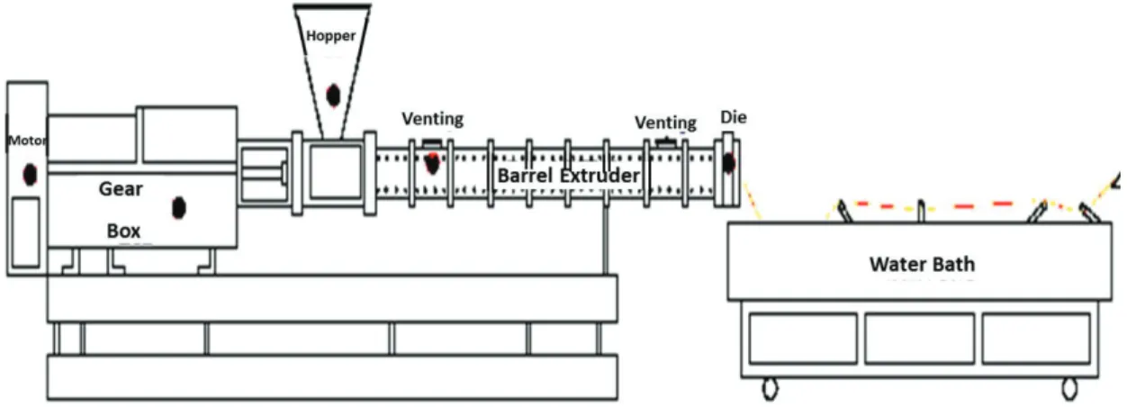 Gambar 1.Skema susunan mesin pengekstrusi (extruder). 