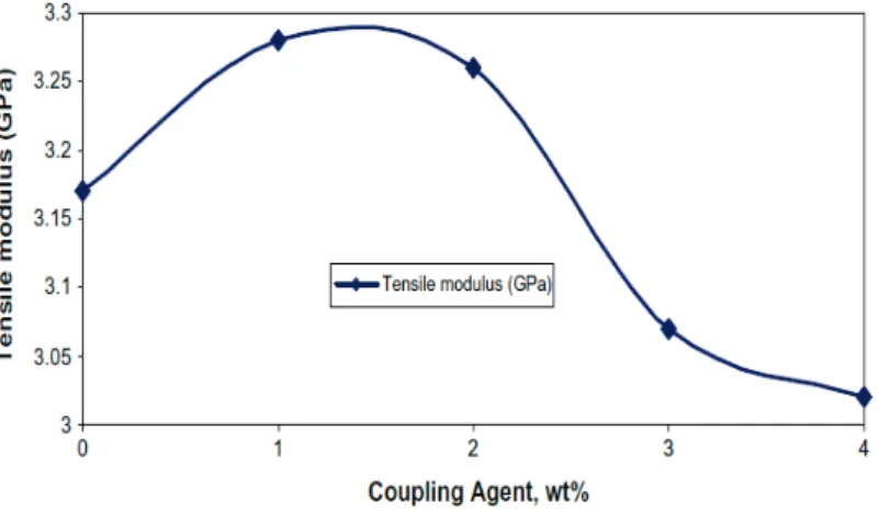 Gambar 4. Modulus tarik sebagai fungsi konsentrasi MAPP pada komposit serat (40%, b/b)   dari kertas–PP, disadur dari Lu et al