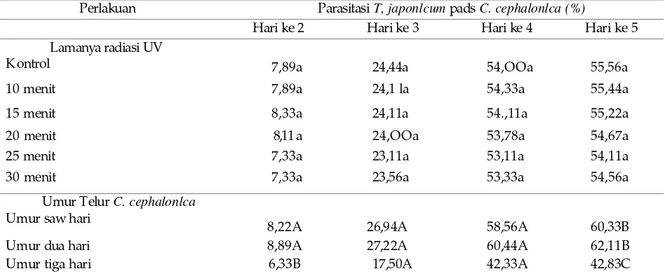 Tabel 1. Parasitasi T. japonlcum generasi pertama pads beberapa tingkat umur telur C. cephalonlca yang diradiasi ultraviolet 