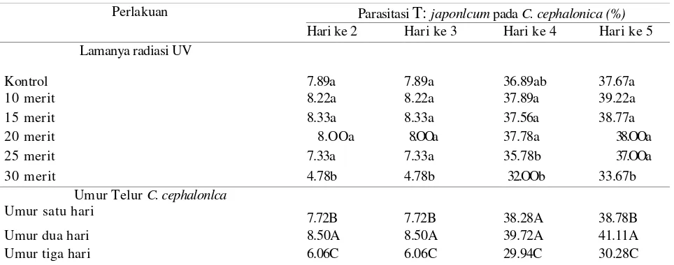 Tabel 2. Parasitasi TT japonlcum generasi kedua  pada beberapa tingkat Umur telur C. cephalonlca yang diradiasi ultraviolet 