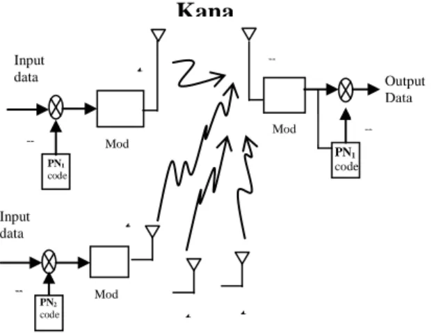 Gambar 2.1 Diagram blok sistem  DS-CDMA