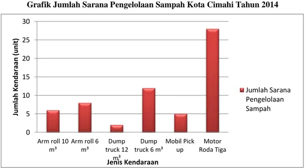 Grafik Jumlah Sarana Pengelolaan Sampah Kota Cimahi Tahun 2014 