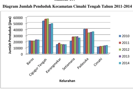 Diagram Jumlah Penduduk Kecamatan Cimahi Tengah Tahun 2011-2014 