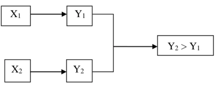 Gambar 1. Model teoritis antara variabel bebas dan variabel terikat 